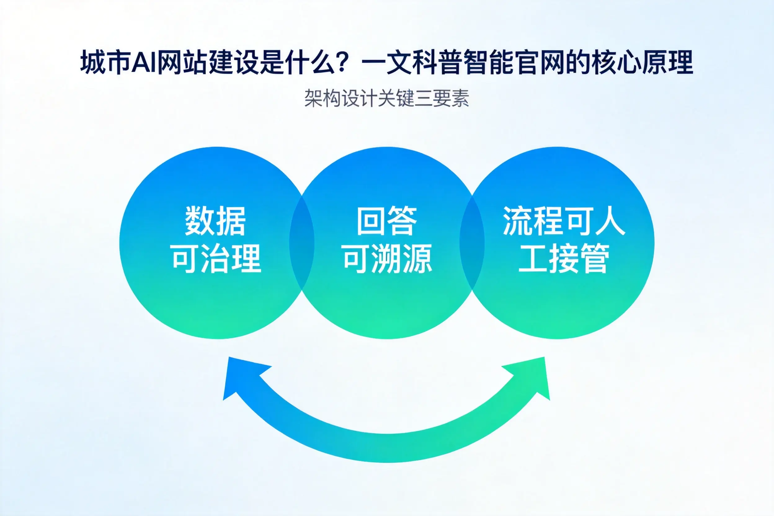 丹东AI网站建设是什么?一文科普智能官网的核心原理
