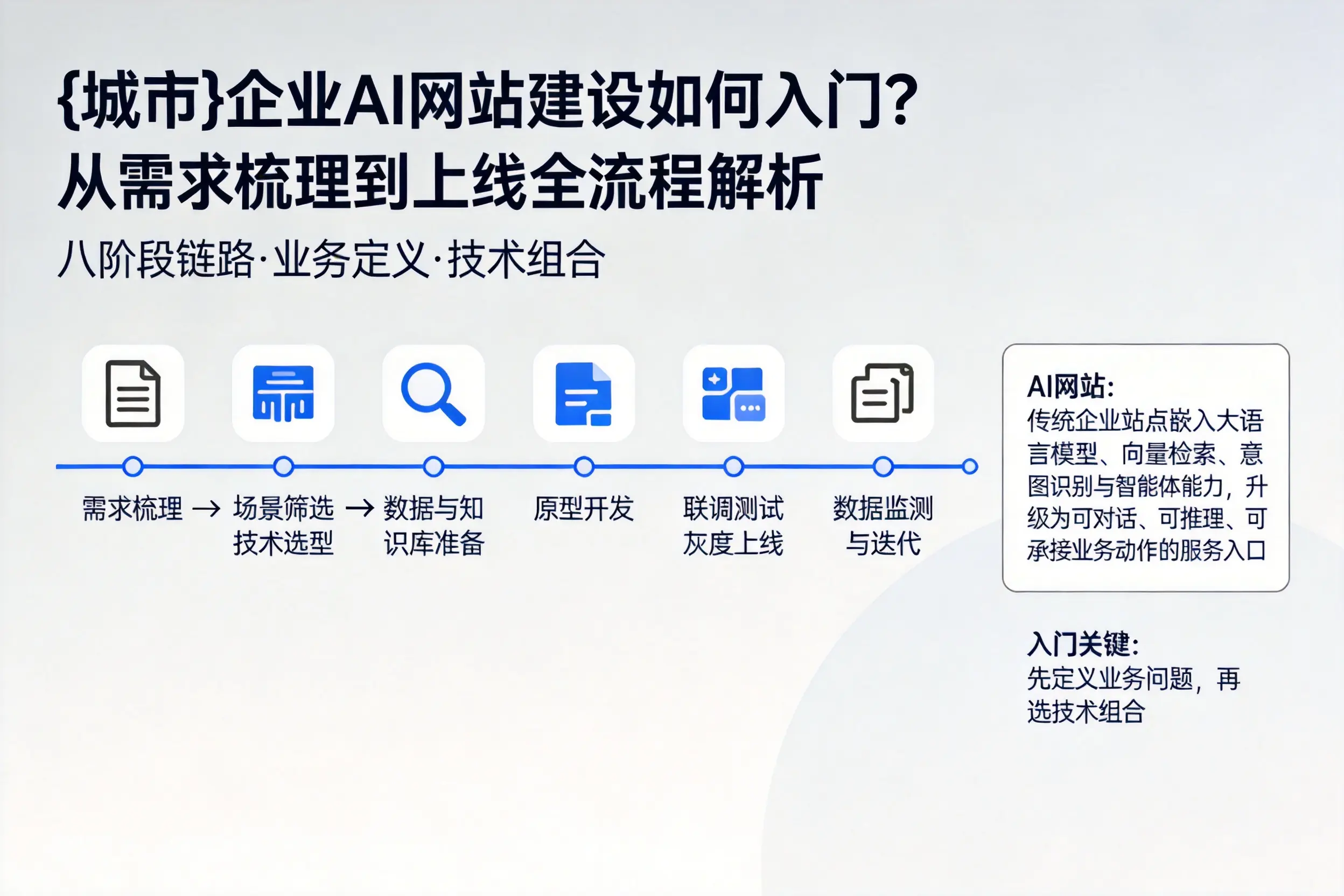 丹东企业AI网站建设如何入门?从需求梳理到上线全流程解析