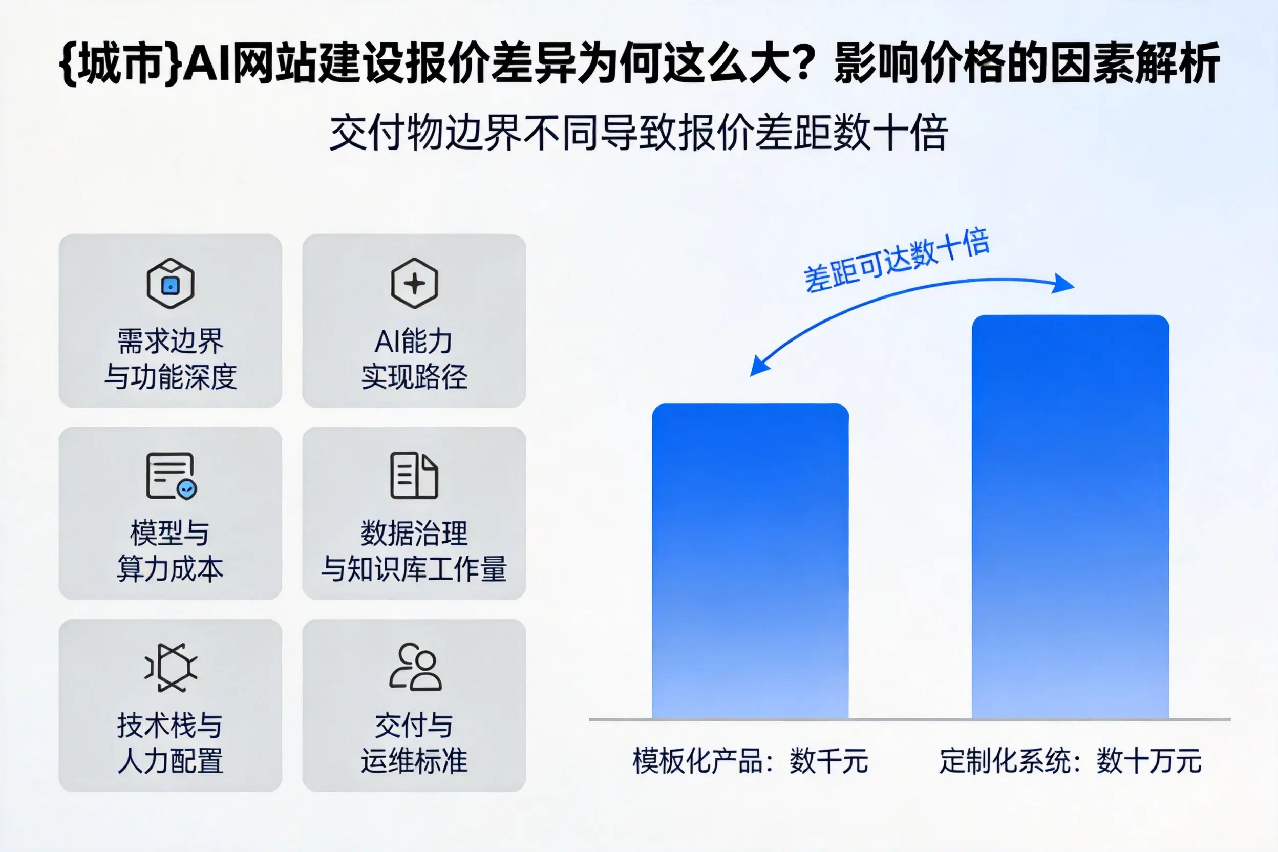 丹东AI网站建设报价差异为何这么大?影响价格的因素解析