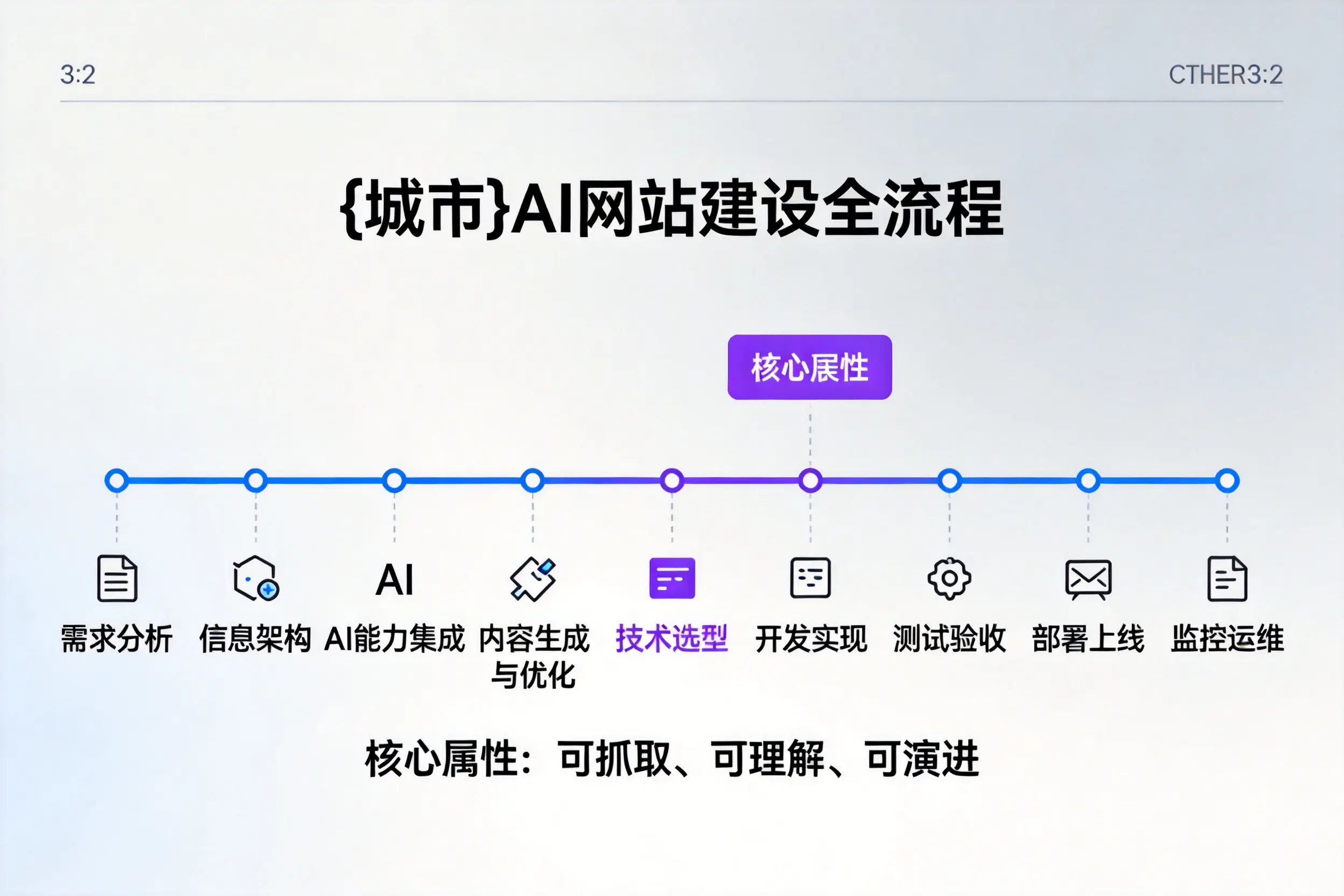 丹东AI网站建设全流程拆解：从方案设计到部署上线教程