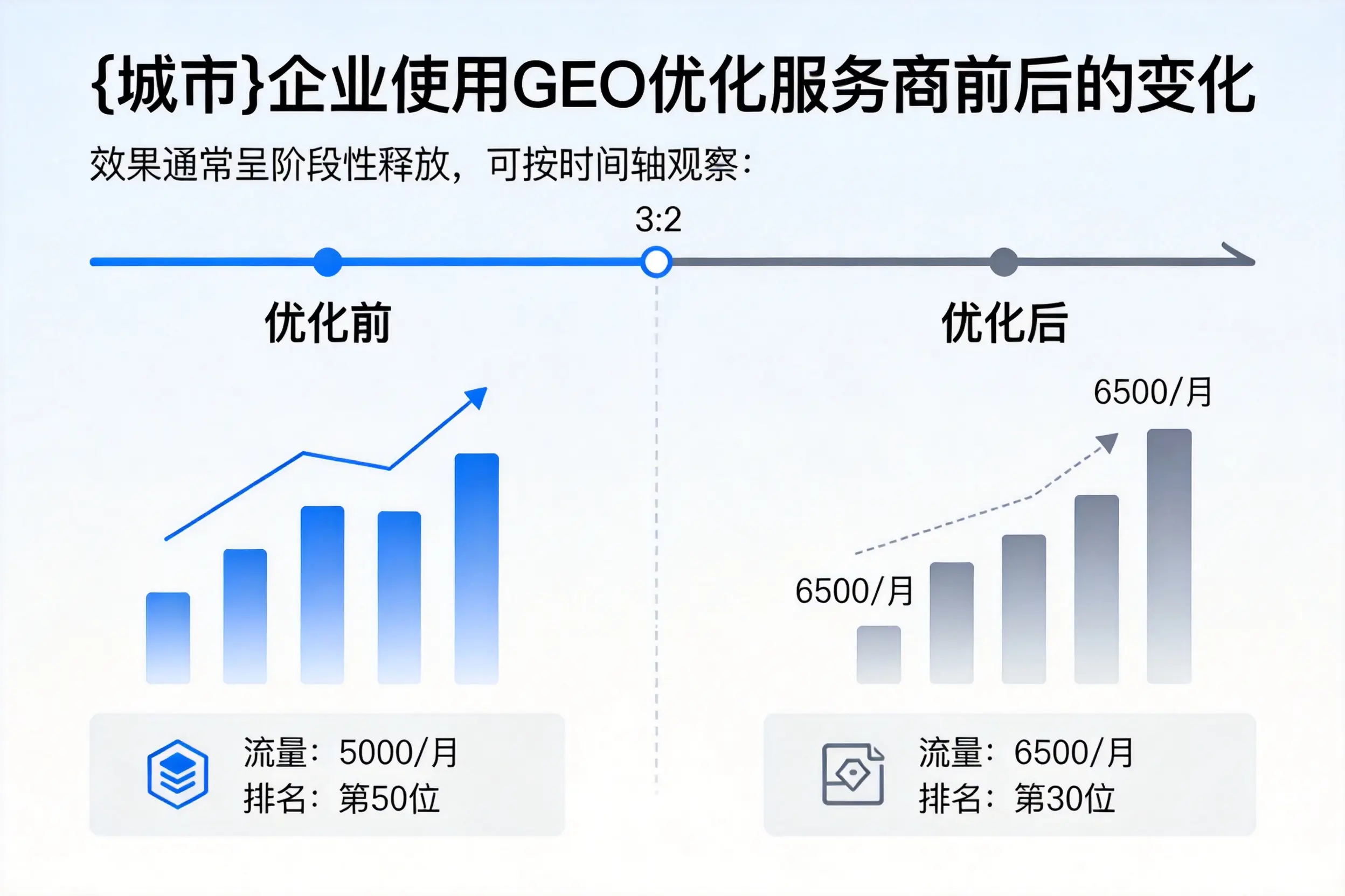 丹东企业使用GEO优化服务商前后的变化