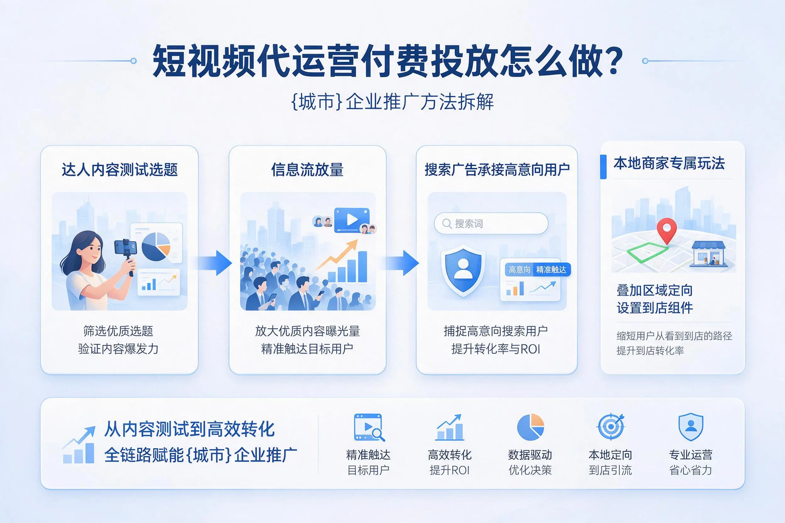 短视频代运营付费投放怎么做？丹东企业推广方法拆解