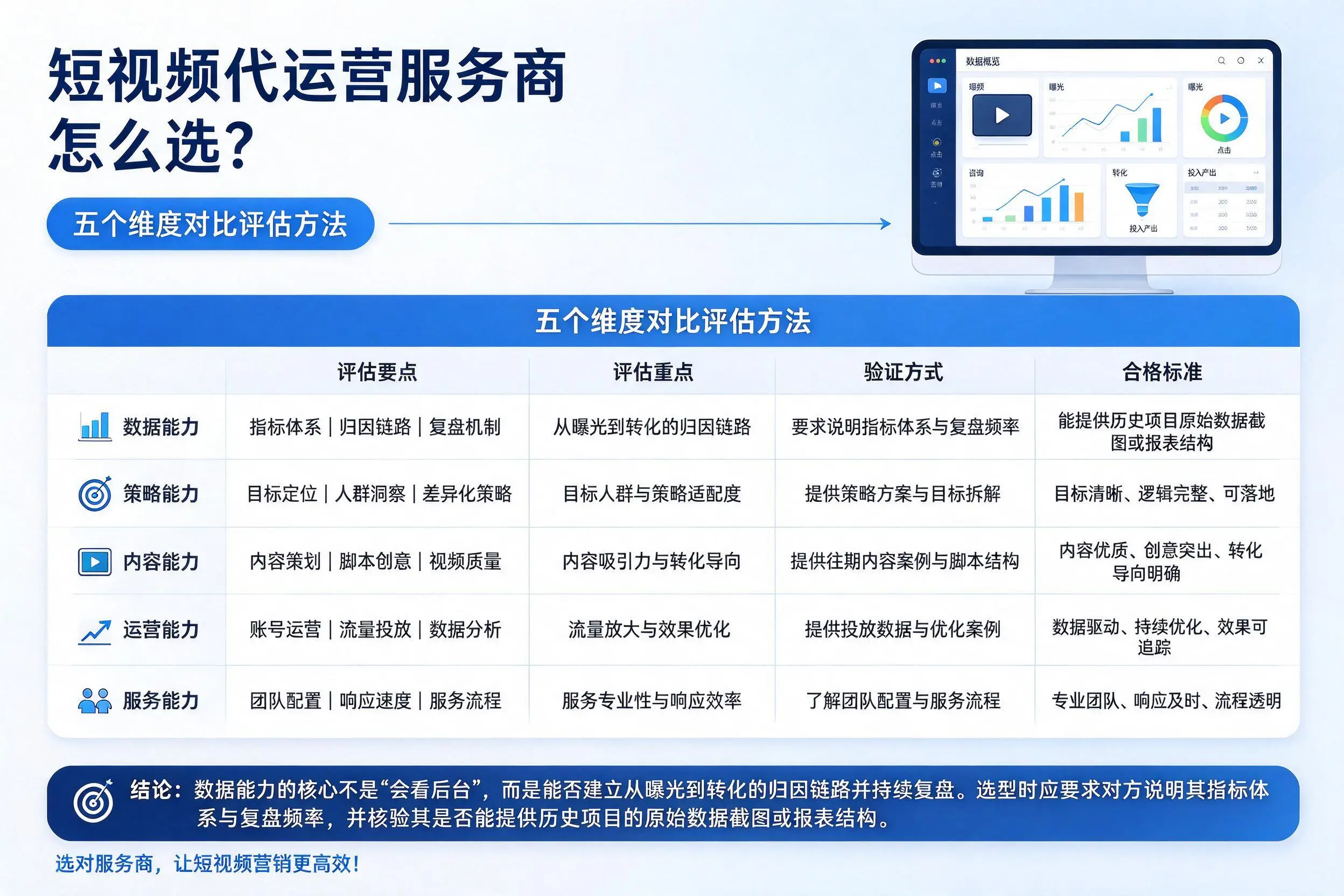 丹东短视频代运营服务商怎么选？五个维度对比评估方法
