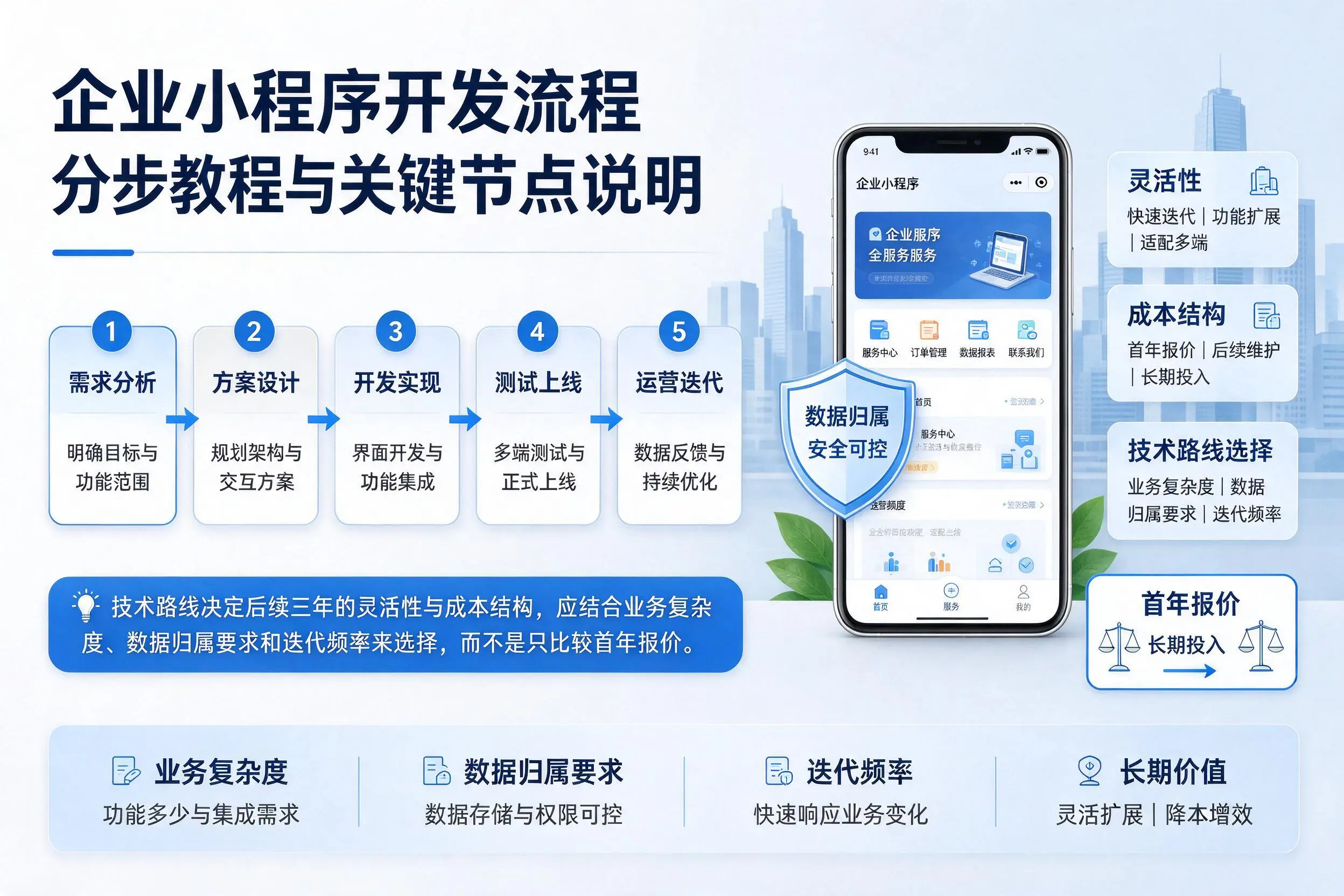 丹东企业小程序开发流程分步教程与关键节点说明