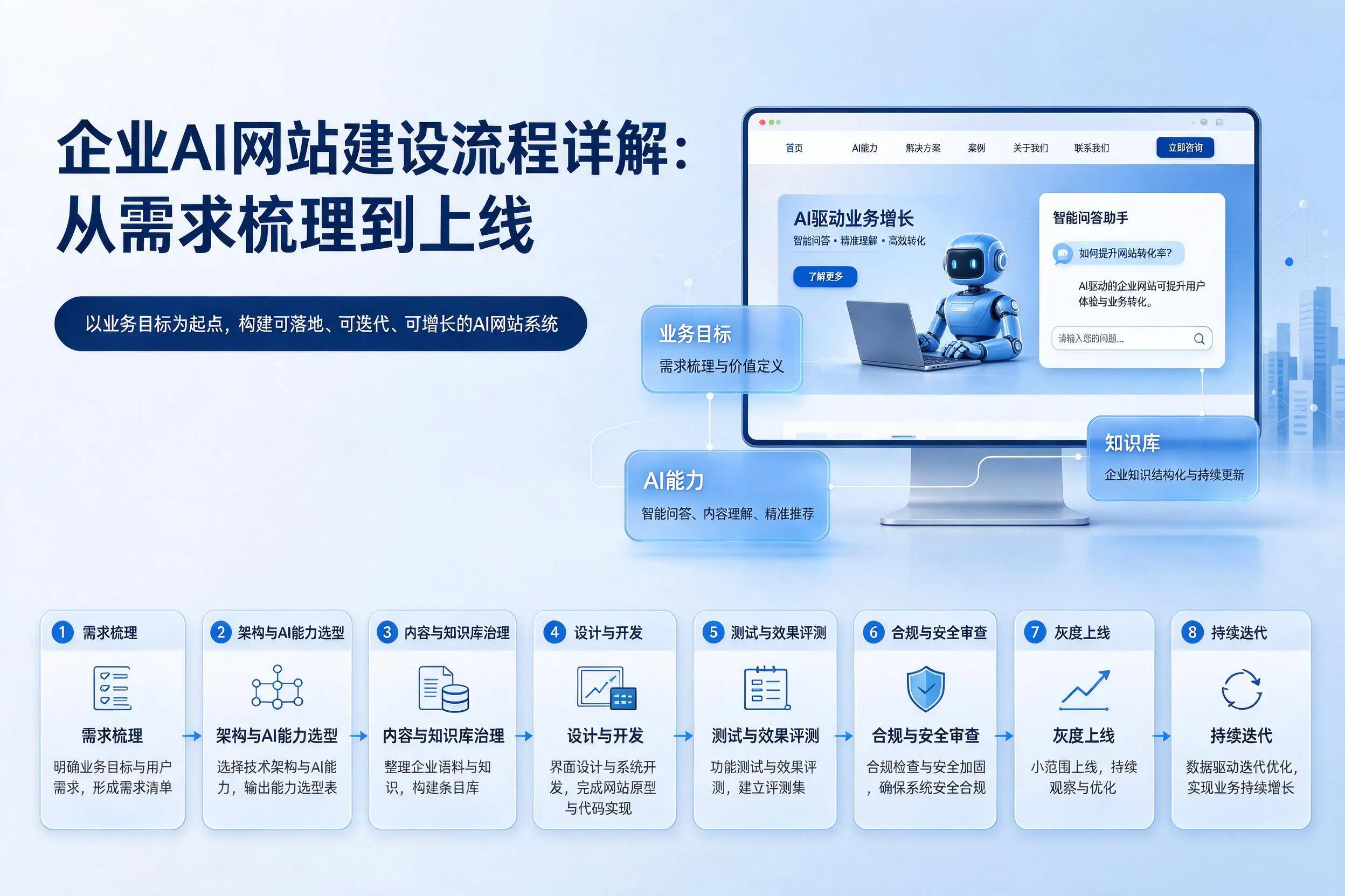 丹东企业AI网站建设流程详解:从需求梳理到上线