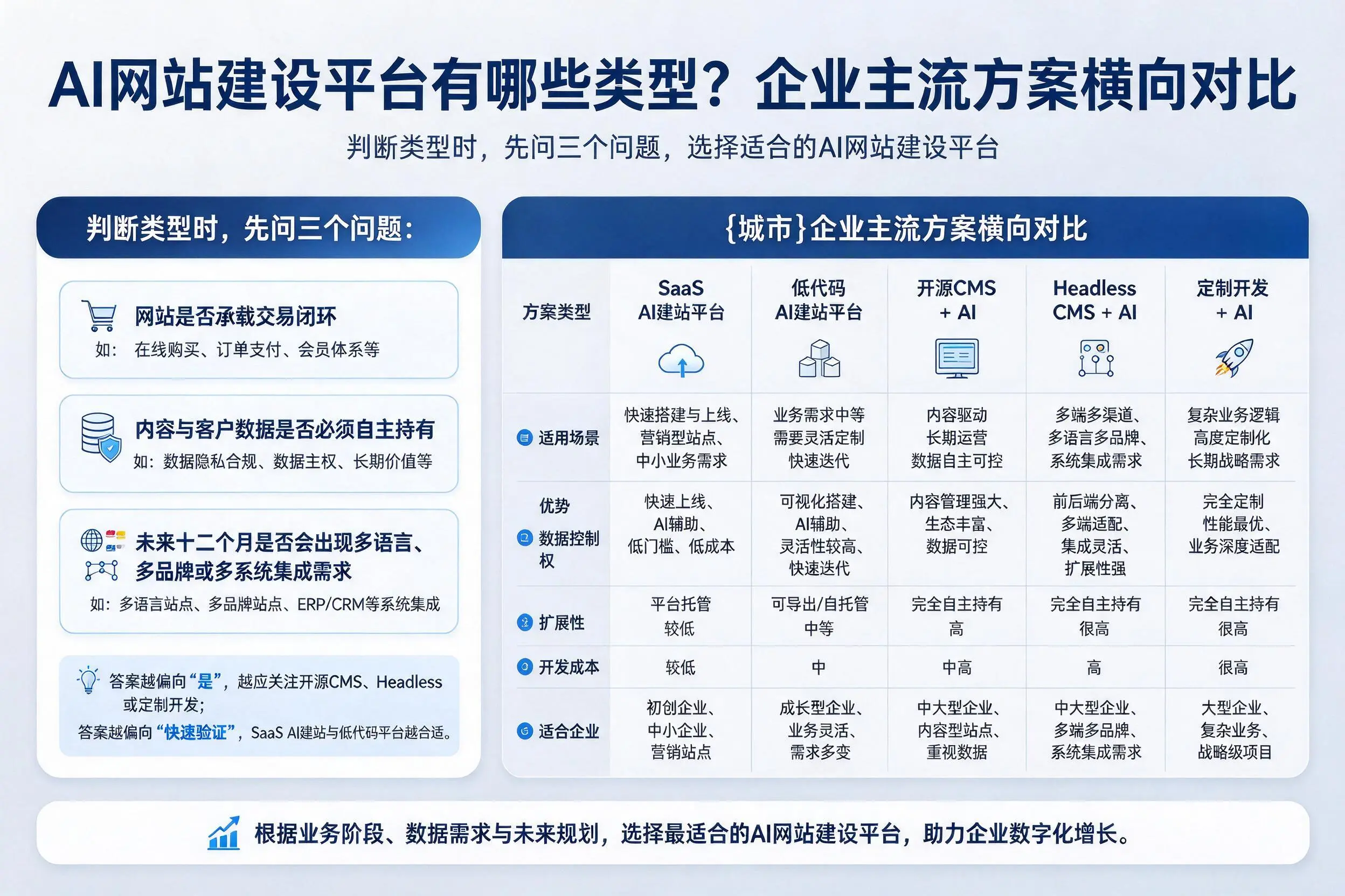 AI网站建设平台有哪些类型？丹东企业主流方案横向对比