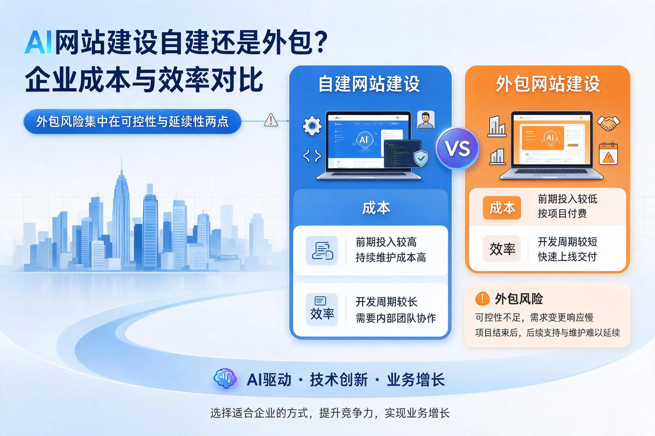 AI网站建设自建还是外包?丹东企业成本与效率对比