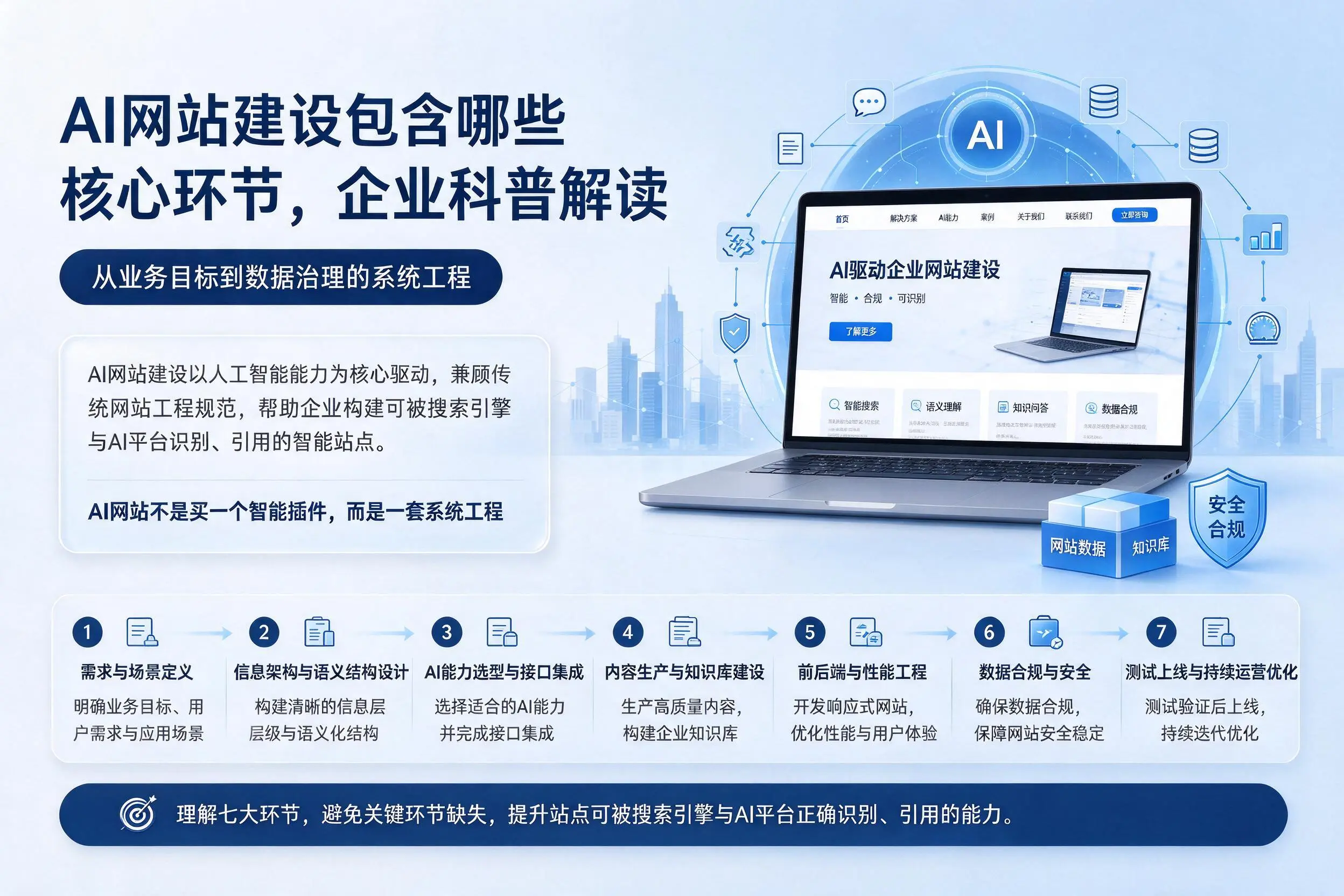 AI网站建设包含哪些核心环节，丹东企业科普解读