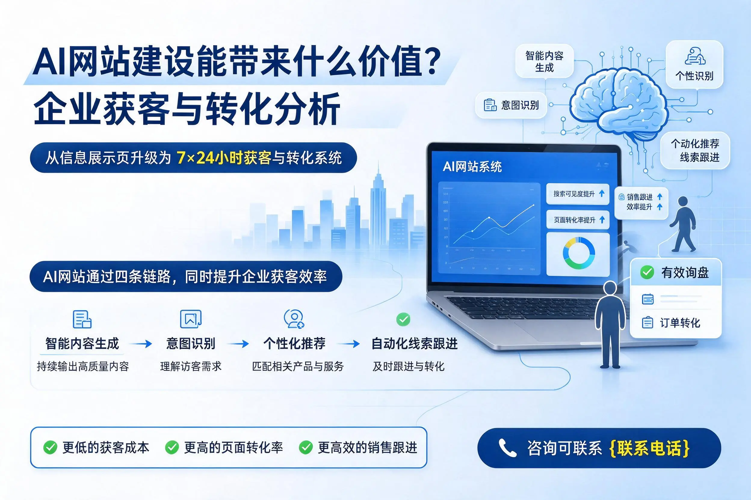 AI网站建设能带来什么价值？丹东企业获客与转化分析