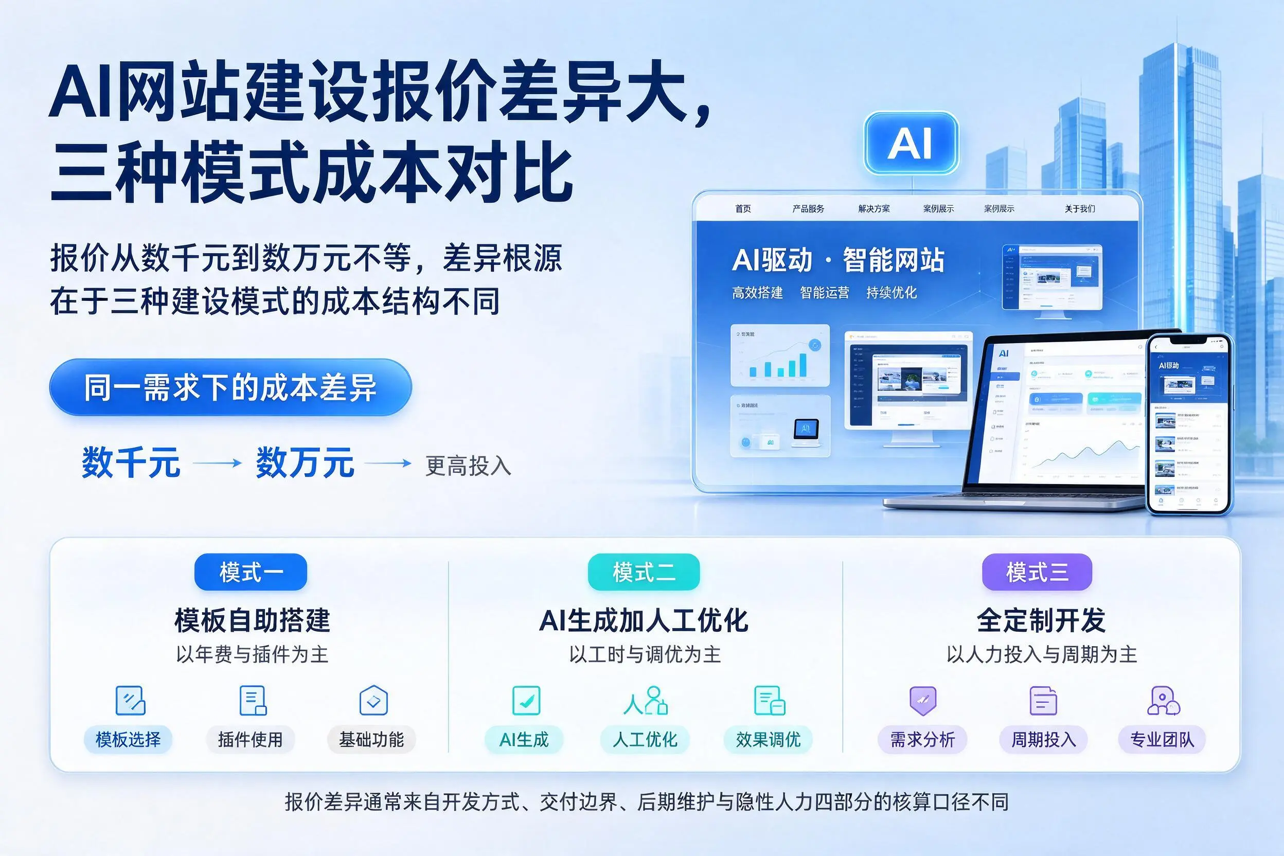 丹东AI网站建设报价差异大，三种模式成本对比