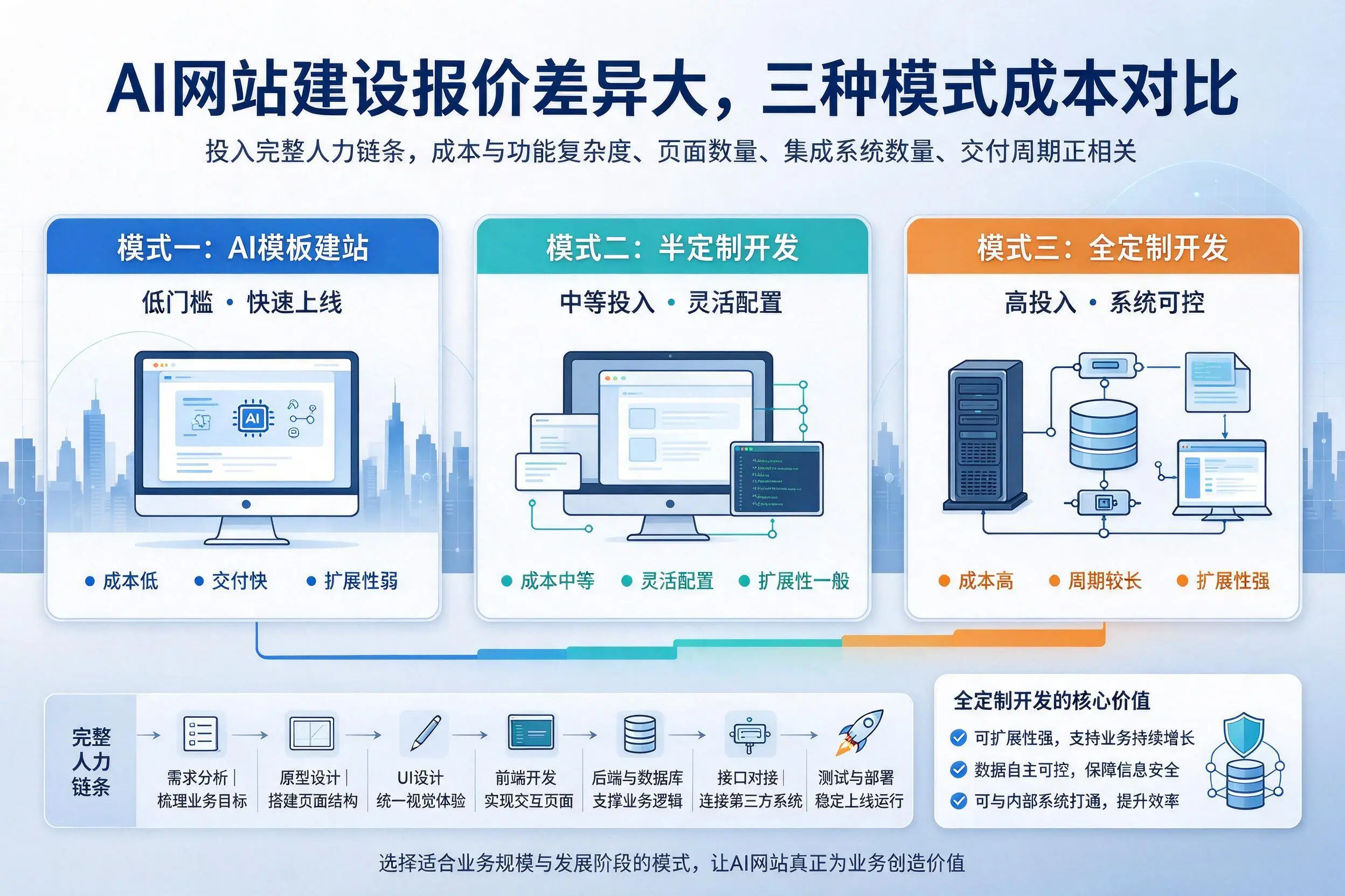丹东AI网站建设报价差异大，三种模式成本对比
