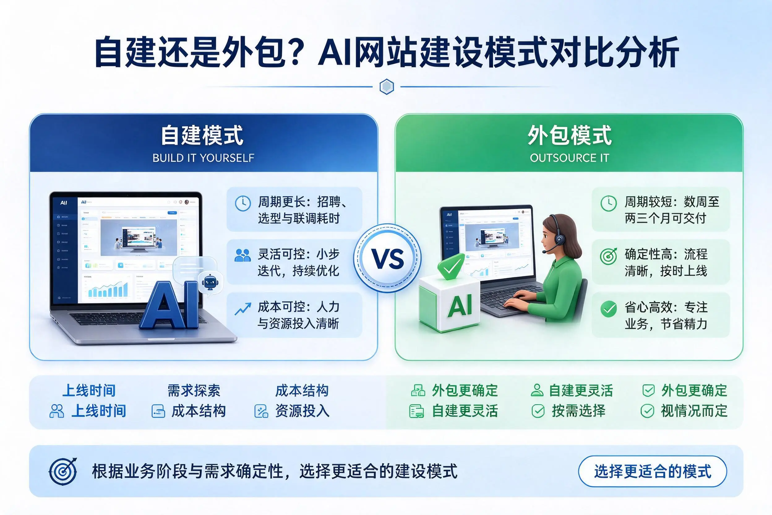 自建还是外包?丹东AI网站建设模式对比分析