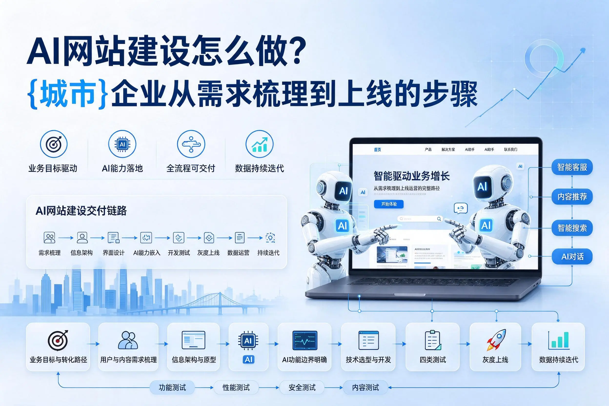 AI网站建设怎么做?丹东企业从需求梳理到上线的步骤