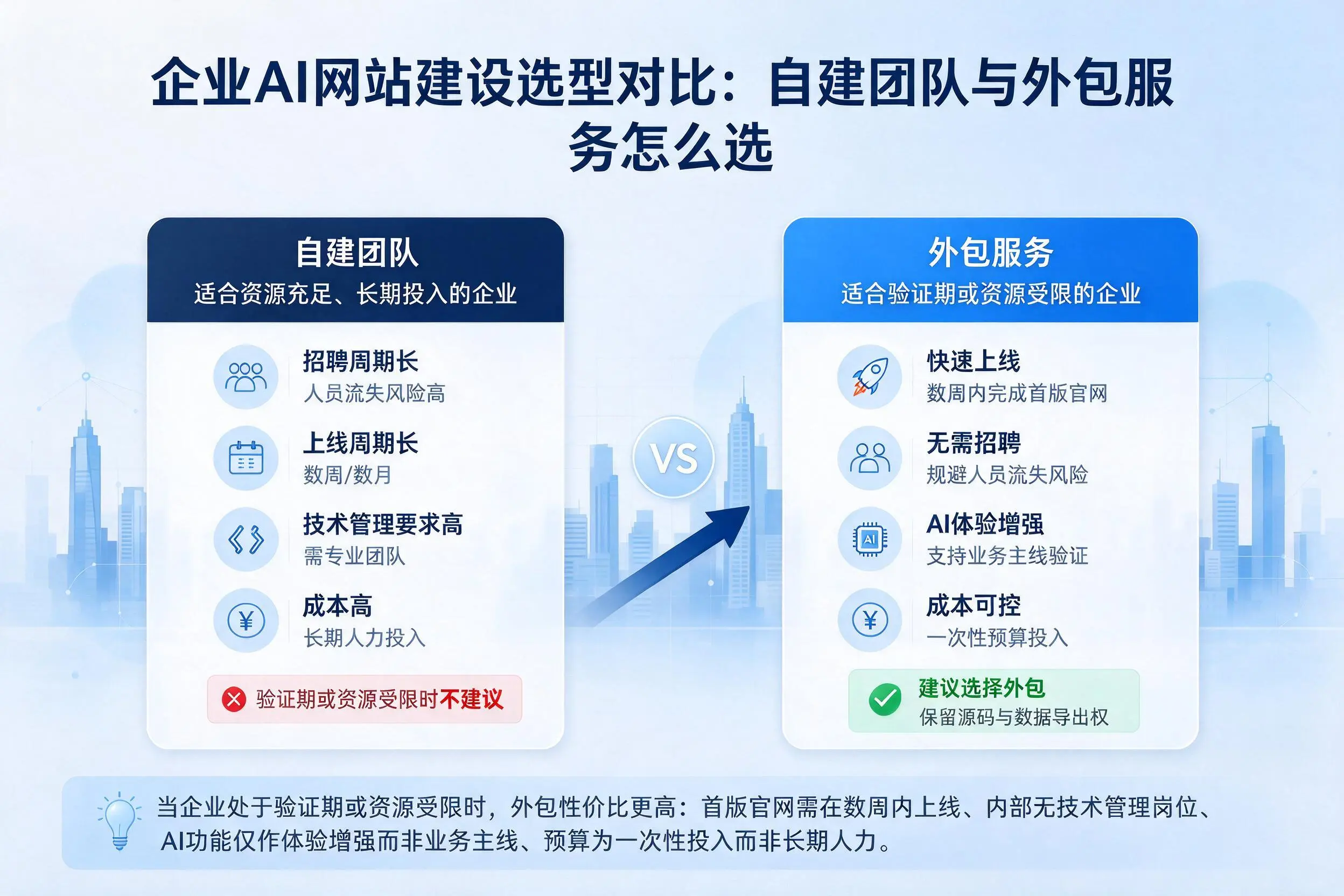 丹东企业AI网站建设选型对比：自建团队与外包服务怎么选