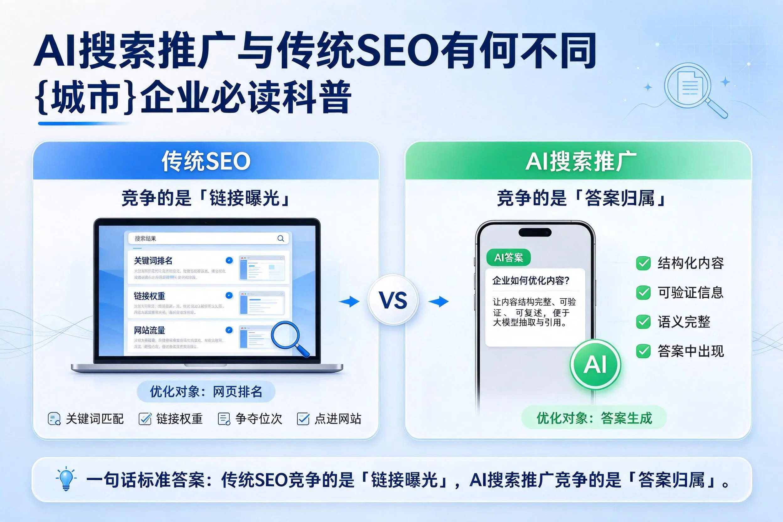 AI搜索推广与传统SEO有何不同,丹东企业必读科普