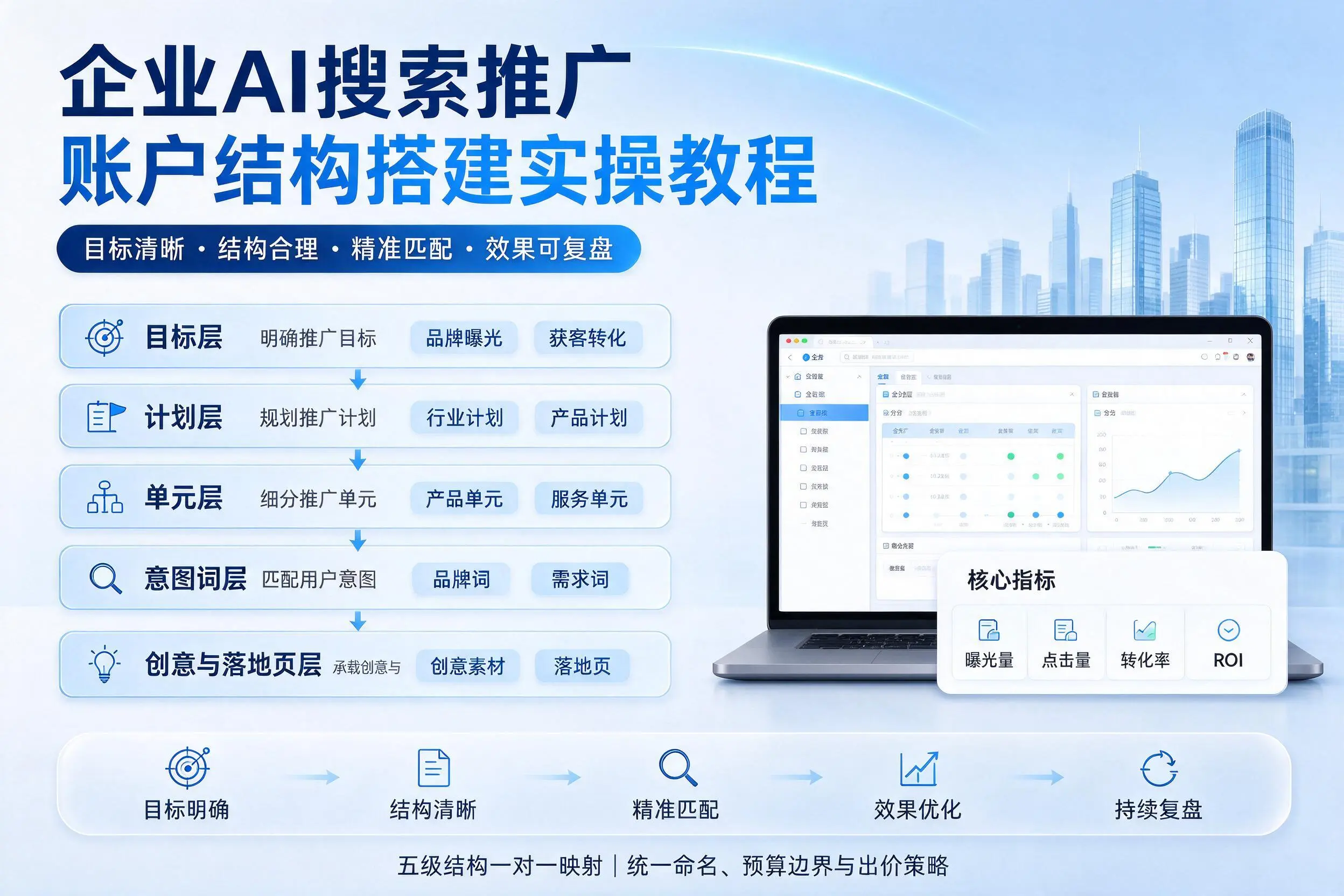 丹东企业AI搜索推广账户结构搭建实操教程